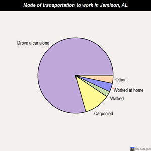 Jemison mode of transportation to work chart