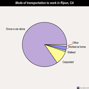 Ripon mode of transportation to work chart