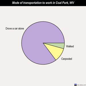 Coal Fork mode of transportation to work chart