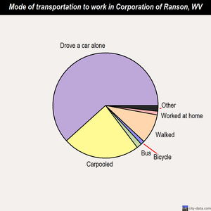 Corporation of Ranson mode of transportation to work chart