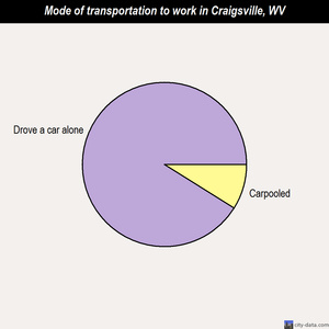 Craigsville mode of transportation to work chart