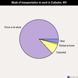 Culloden mode of transportation to work chart