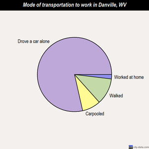 Danville mode of transportation to work chart