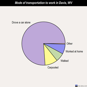 Davis mode of transportation to work chart