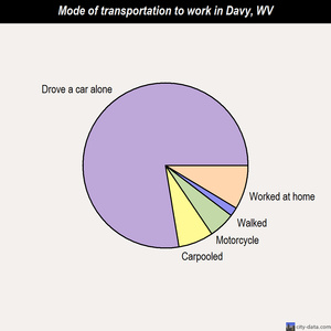 Davy mode of transportation to work chart
