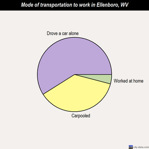 Ellenboro mode of transportation to work chart