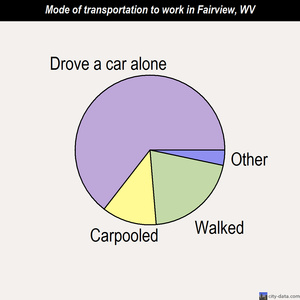 Fairview mode of transportation to work chart