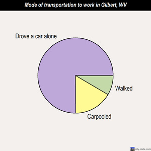 Gilbert mode of transportation to work chart