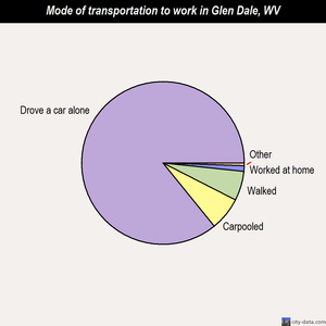Glen Dale mode of transportation to work chart