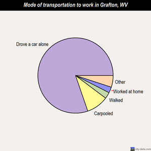 Grafton mode of transportation to work chart