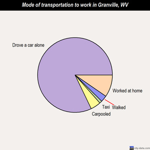 Granville mode of transportation to work chart