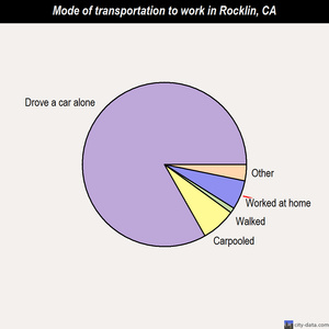 Rocklin mode of transportation to work chart