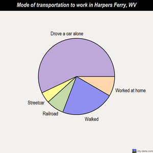 Harpers Ferry mode of transportation to work chart
