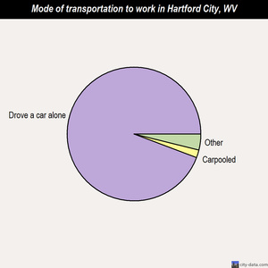 Hartford City mode of transportation to work chart