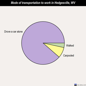 Hedgesville mode of transportation to work chart