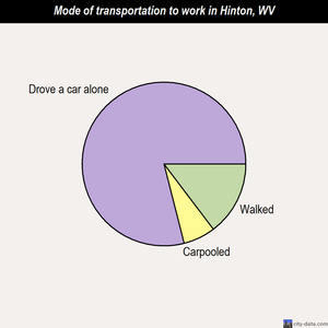 Hinton mode of transportation to work chart