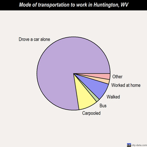 Huntington mode of transportation to work chart
