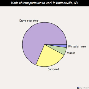 Huttonsville mode of transportation to work chart