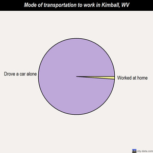 Kimball mode of transportation to work chart