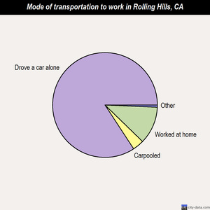 Rolling Hills mode of transportation to work chart