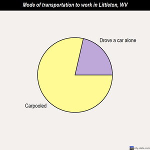 Littleton mode of transportation to work chart