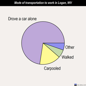 Logan mode of transportation to work chart