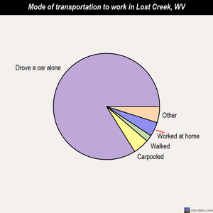 Lost Creek mode of transportation to work chart