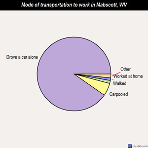 Mabscott mode of transportation to work chart