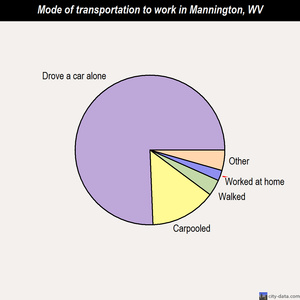 Mannington mode of transportation to work chart