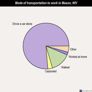 Mason mode of transportation to work chart