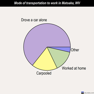Matoaka mode of transportation to work chart