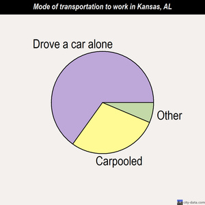 Kansas mode of transportation to work chart