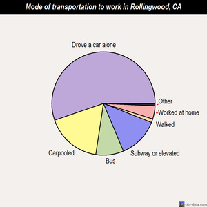 Rollingwood mode of transportation to work chart