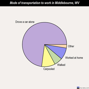 Middlebourne mode of transportation to work chart