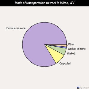 Milton mode of transportation to work chart