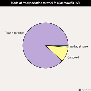 Mineralwells mode of transportation to work chart