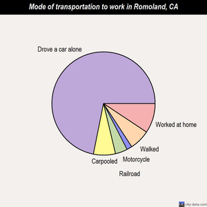 Romoland mode of transportation to work chart
