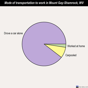 Mount Gay-Shamrock mode of transportation to work chart