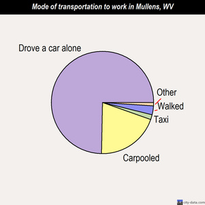 Mullens mode of transportation to work chart