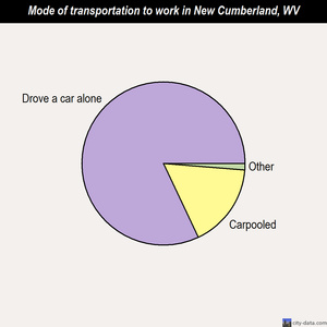 New Cumberland mode of transportation to work chart