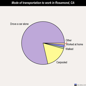 Rosamond mode of transportation to work chart