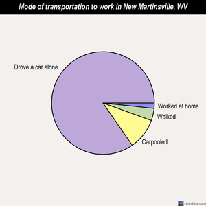 New Martinsville mode of transportation to work chart