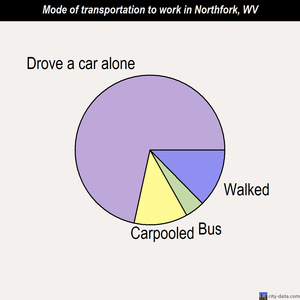 Northfork mode of transportation to work chart