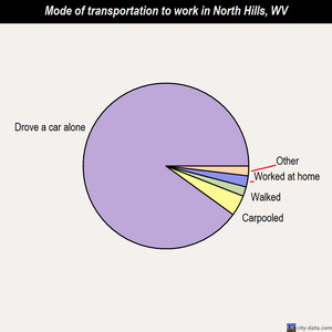 North Hills mode of transportation to work chart