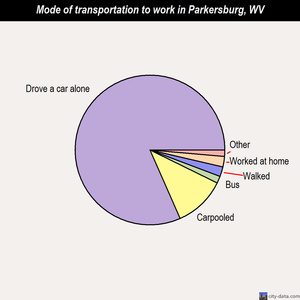 Parkersburg mode of transportation to work chart