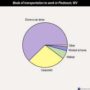 Piedmont mode of transportation to work chart