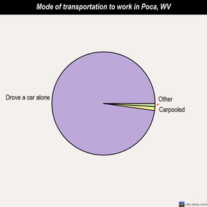 Poca mode of transportation to work chart