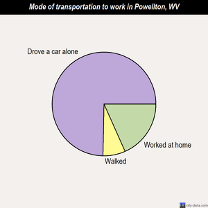 Powellton mode of transportation to work chart