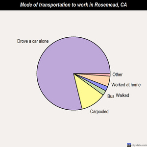 Rosemead mode of transportation to work chart