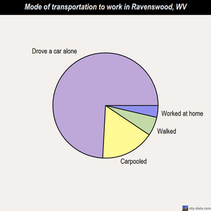 Ravenswood mode of transportation to work chart